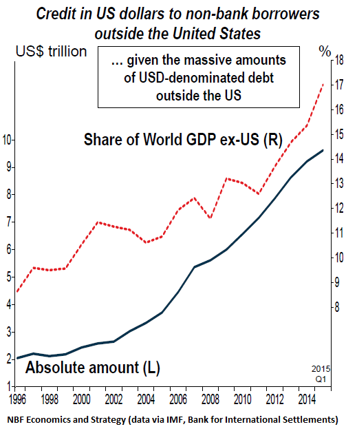Global-us-dollar-denominated-debt-Q1-2015