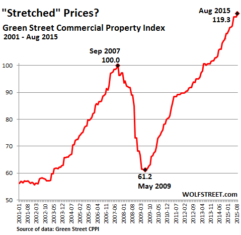 Real Estate Index Chart