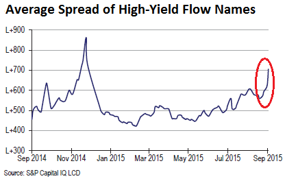 US-Junk-bond-spreads-LCD-flow-names-2015-09-25