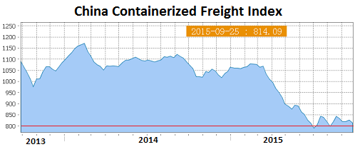 China-Containerized-Freight-Index-2015-09-25