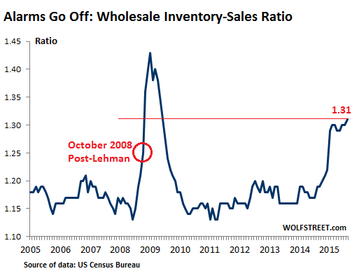 US-Wholesale-inventories-sales-ratio-2005_2015-08