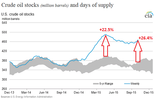 Crude Oil Stockpiles Chart