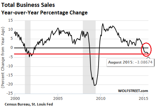 US-total-business-sales-2000_2015-08