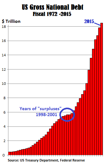 Us Debt Chart 2015