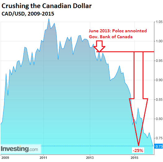 Canada-CAD-USD-2009_2015-12
