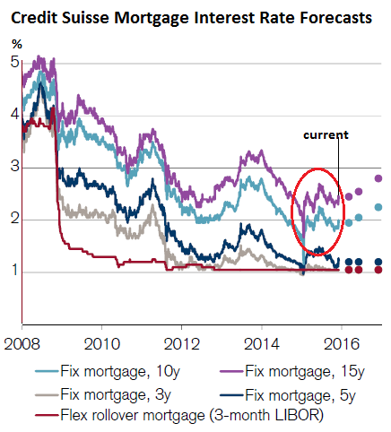 swiss banks interest rates and booking