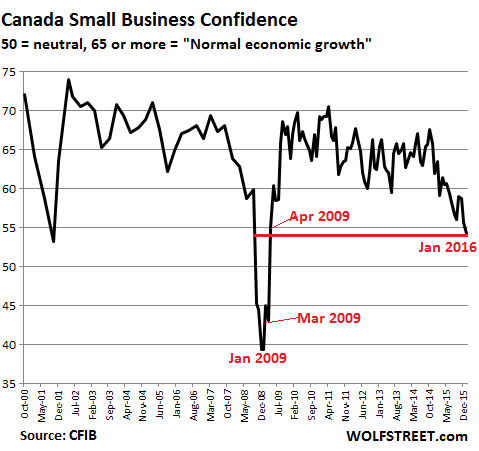 Small Business Growth Chart