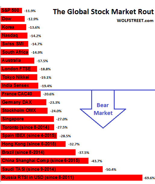 dissertation global stock markets today