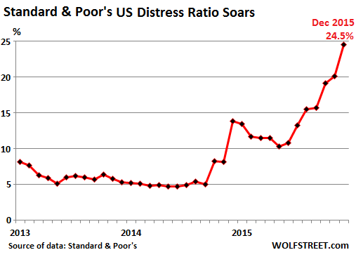 US-SP-Distress-ratio-2013-2015