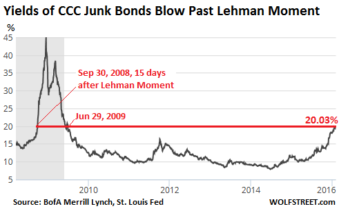 US-Junk-Bonds-CCC-2007_2016-02-04