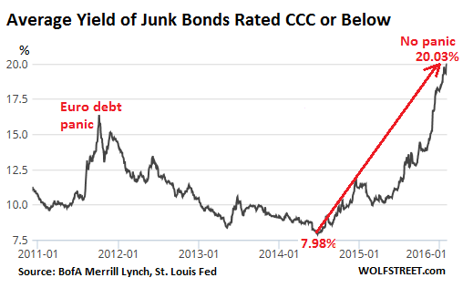 Junk Bond Yields Chart