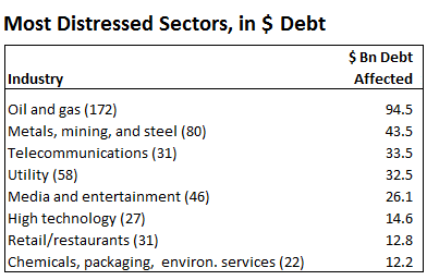 US-SP-Distressed-sectors-dollar-debt-2016-02