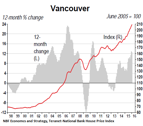 Canada-Vancouver-home-price-index-2016-0