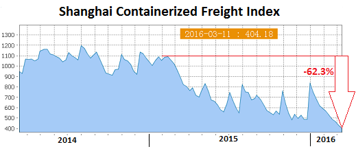 China-Shanghai-Containerized-Freight-index-2016-03-11