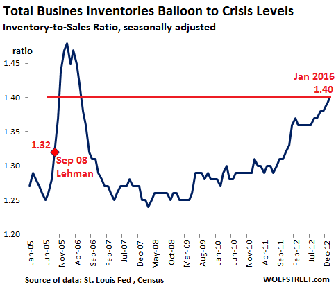 US-Inventory-Sales-ratio=2005=2016-01