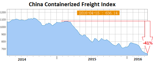 China-Containerized-Freight-Index-2016-04-15