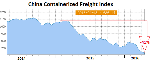 Shanghai Containerized Freight Index Chart