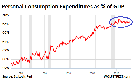 personal consumption expenditures