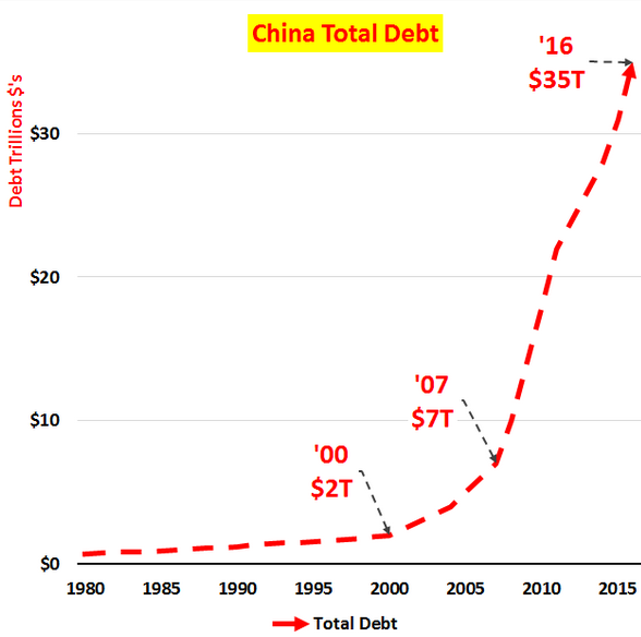 Image result for Total Chinese debt