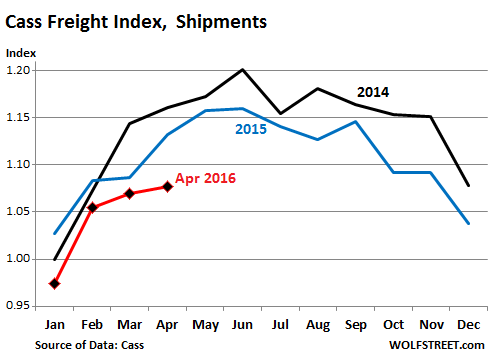 Freight Index Chart