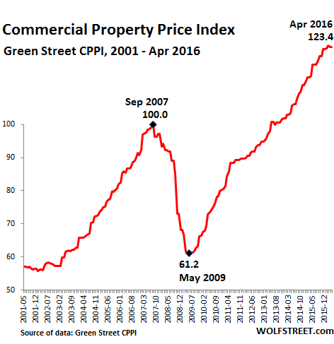 US-Commercial-Property-Index-GreenStreet-2016-04