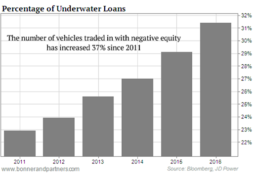 US-auto-loans-negative-equity-trade-ins-2011-2016