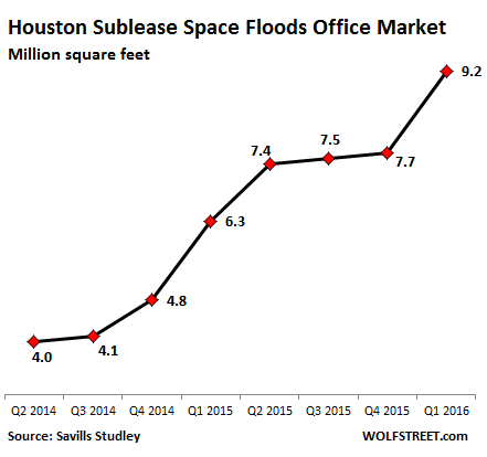 US-houston-sublease-space-Q2-2014=Q1-2016