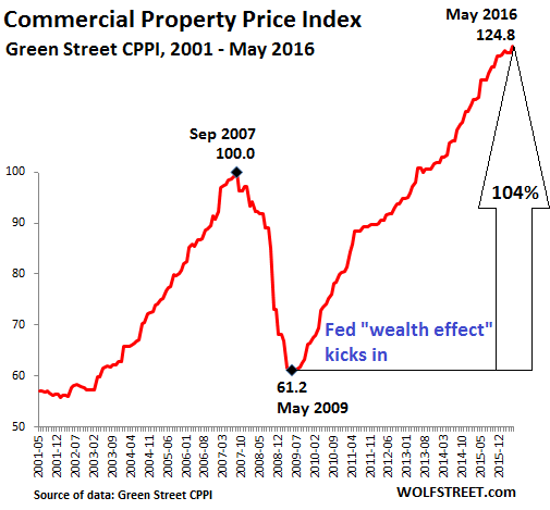 US-Commercial-Property-Index-GreenStreet-2016-05
