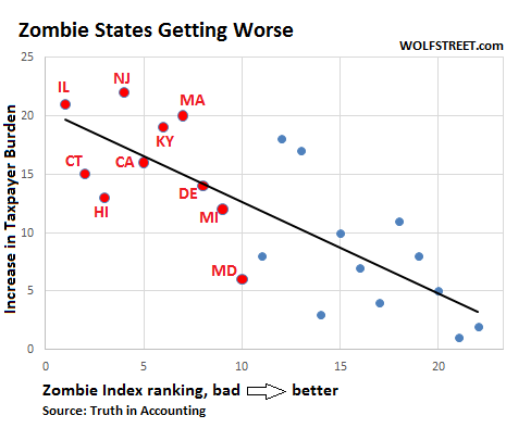 US-Zombie-states-taxpayer-burden-3