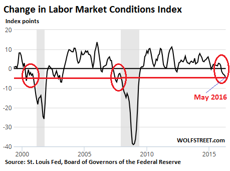 US-labor-market-conditions-index-2016-05