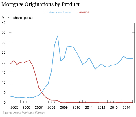 NY Fed Warns about Booming Subprime Mortgages, now Insured by the