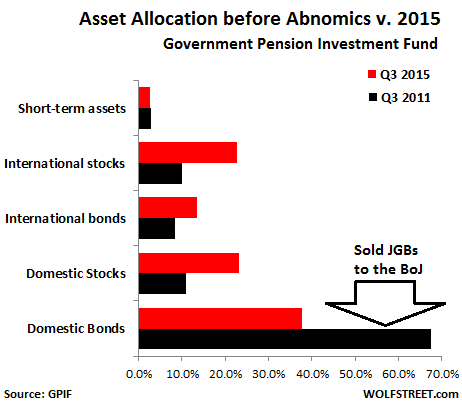 Japan-GPIF-asset-allocation-2011-v-2015