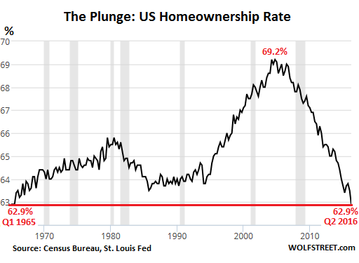 [Image: US-homeownership-rate-1965-2016-Q2.png]