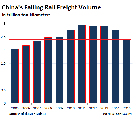 China-rail-freight-volume-2005_2015