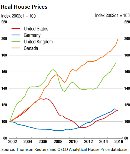 Image result for chart of canada's debt bubble
