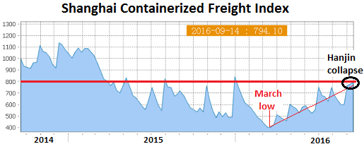 Shanghai Containerized Freight Index Chart