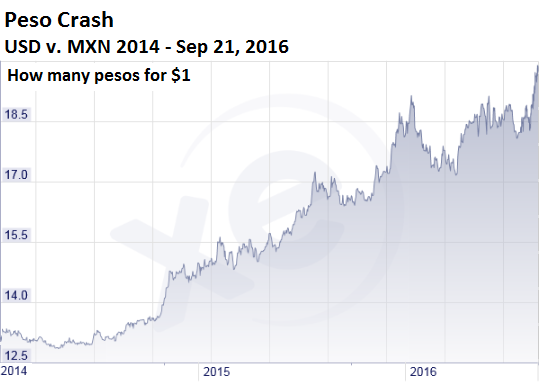 Image result for dollar to peso mexico 2016