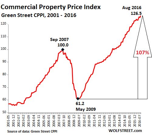 us-commercial-property-index-greenstreet-2016-08