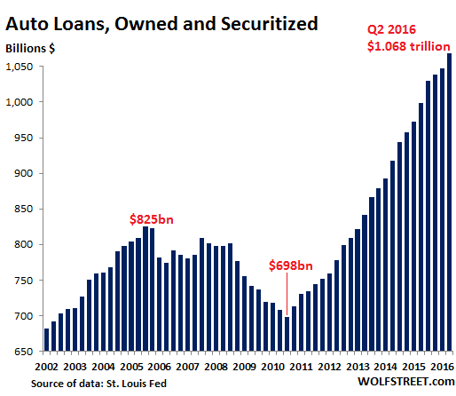 us-auto-loans-2016-q2