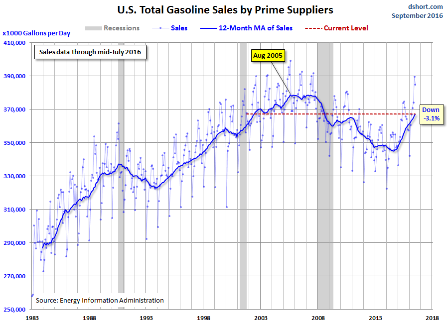 us-gasoline-demand-2016-09