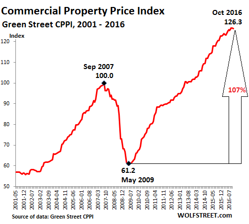 us-commercial-property-index-greenstreet-2016-10