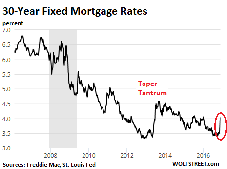 30 Year Mortgage Rates Chart 2016