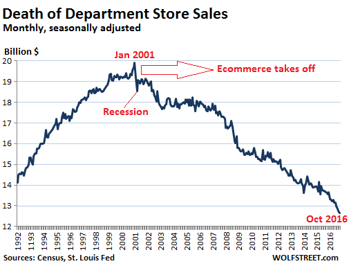 us-retail-department-stores-2016-10