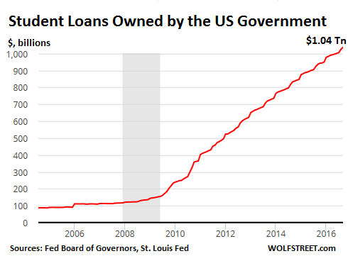us-consumer-debt-student-loans-gov-owned