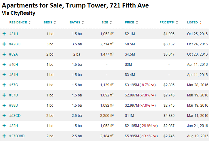 Is it Just Trump Tower? Or is the Entire New York City Housing