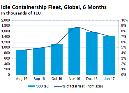http://wolfstreet.com/wp-content/uploads/2017/01/Global-containership-idle-fleet-2016-08_2017_01.png