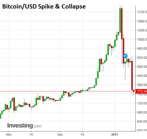 This chart shows bitcoin's meteoric rise over the last 6 years