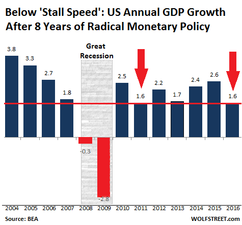 Us Economy Chart Since 2008