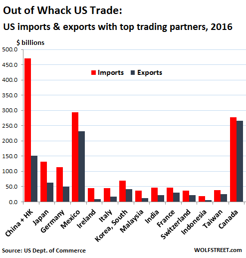 US-trade-2016-exports-imports-by-country