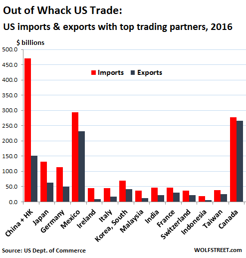 This Is How Out-Of-Whack US Trade Relationships Really Are | Wolf Street